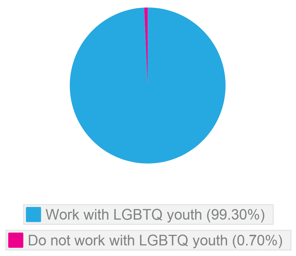 99% of service providers serve LGBTQ youth